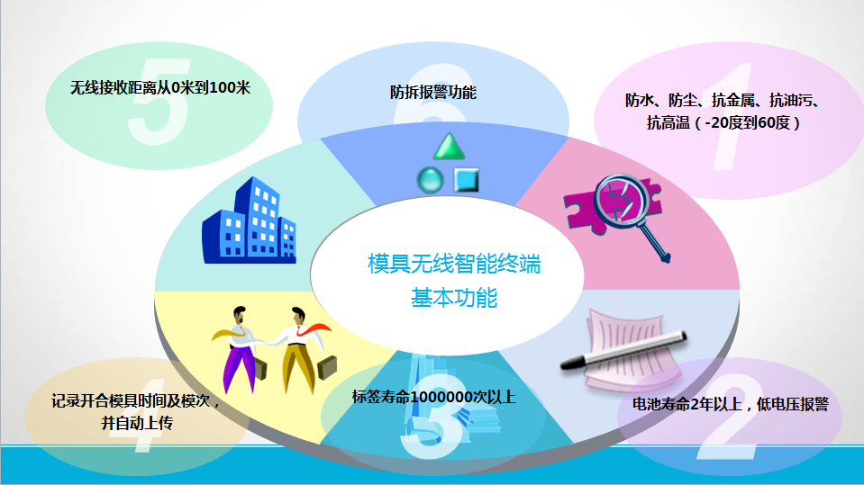 模智寶:模具無線自動計數(shù)智能RFID芯片免費試用 模智寶:模具無線自動計數(shù)智能芯片