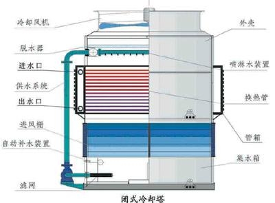 湖北蒸發(fā)式冷凝器的優(yōu)缺點
