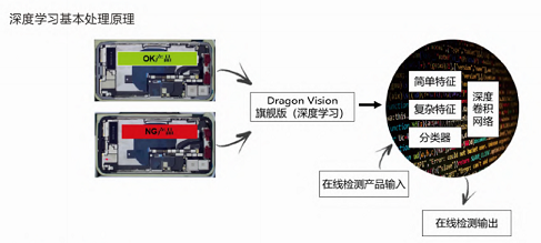 重慶機器視覺系統(tǒng)-視覺龍集成式視覺相機 徠深科技