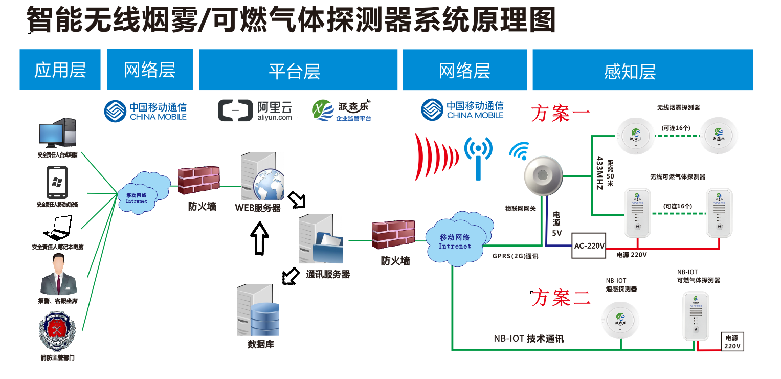 鑫軒派森樂智能無線煙霧檢測器系統(tǒng)