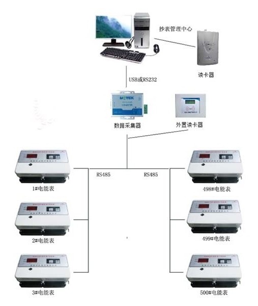 福州聯(lián)網(wǎng)預(yù)付費(fèi)多用戶電表-集中式多用戶電表-多用戶智能電表-預(yù)付費(fèi)電表*