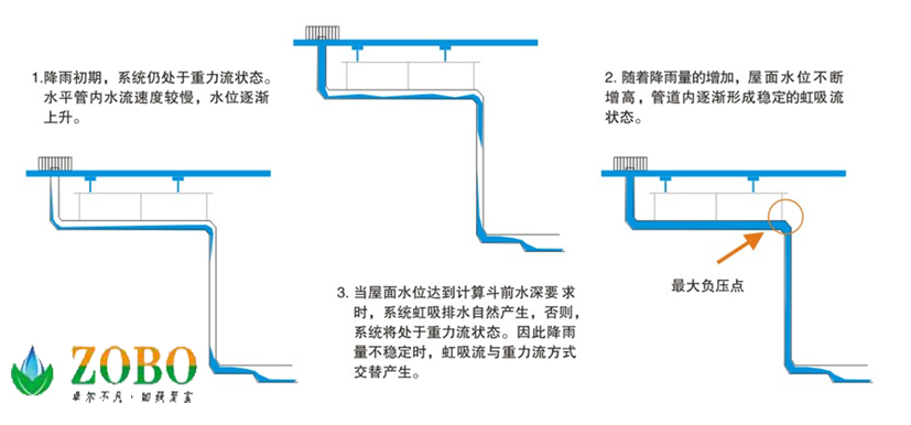 卓寶工程材料虹吸排水系統(tǒng)現(xiàn)場(chǎng)施工/視頻-動(dòng)畫(huà)圖片