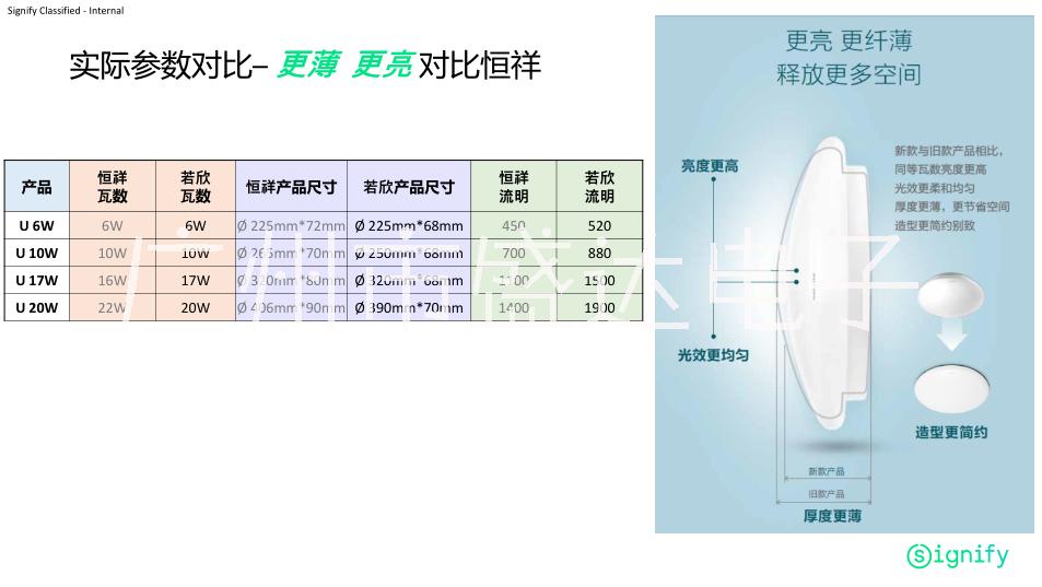 飛利浦若欣吸頂燈6W10W17W