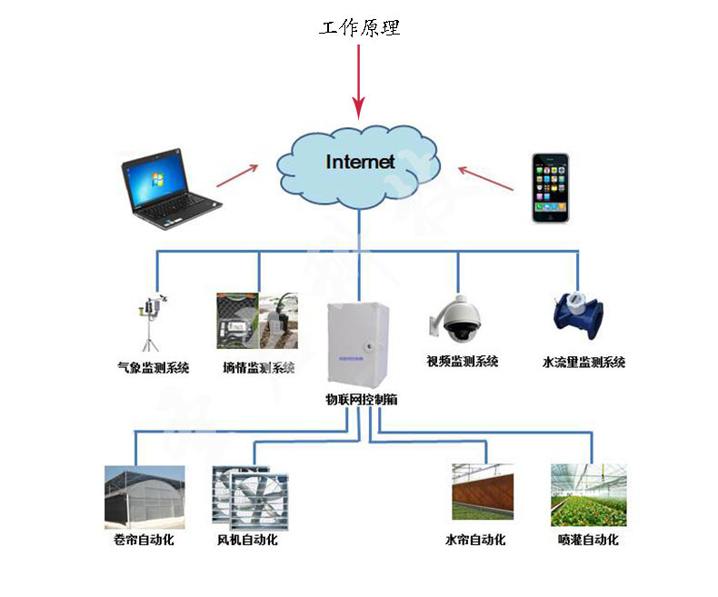 泵站遠(yuǎn)程控制系統(tǒng) 泵站遠(yuǎn)程控制系統(tǒng)泵站無(wú)人值守化 泵站遠(yuǎn)程控制系統(tǒng)泵站無(wú)人值守化系