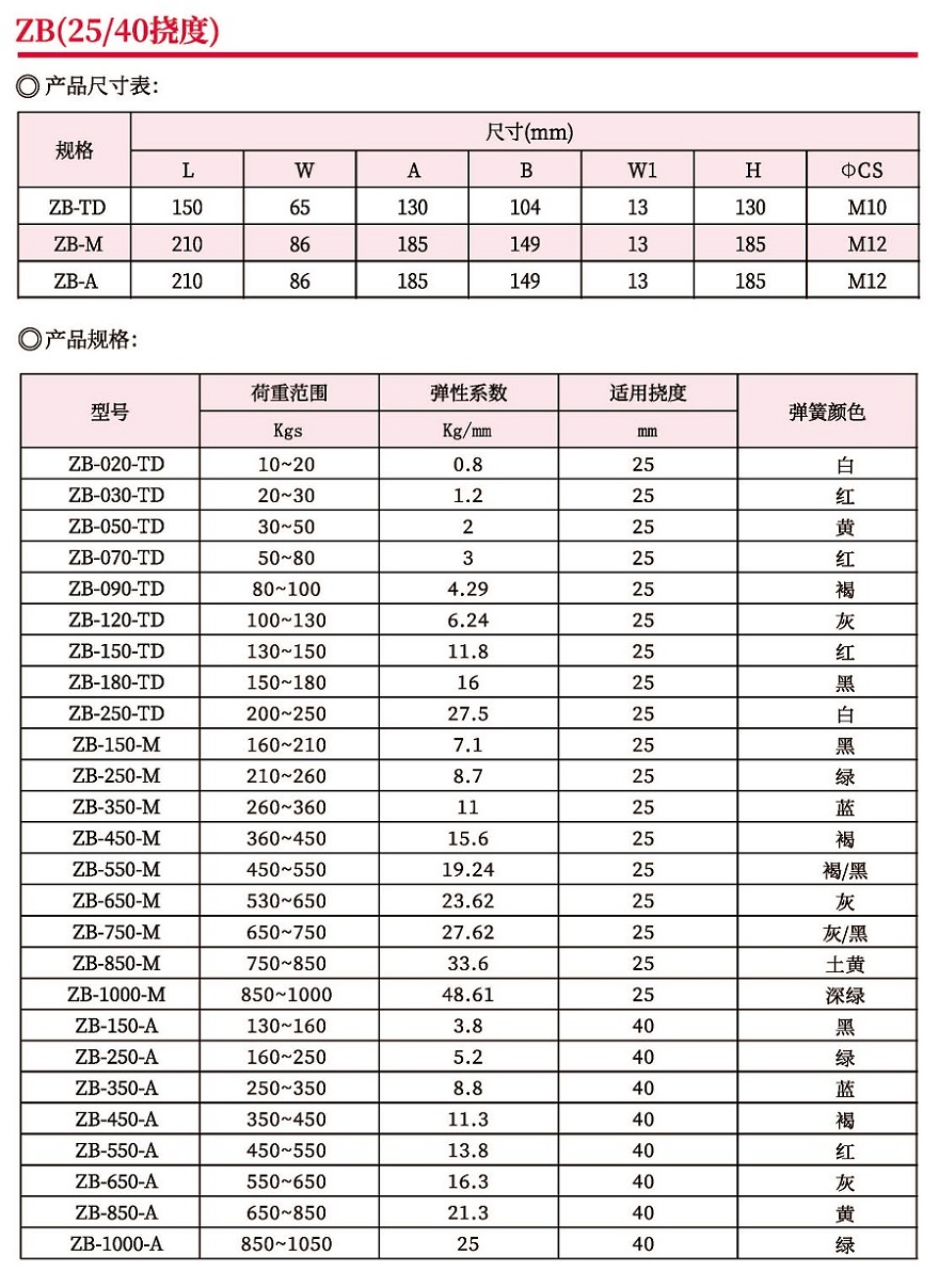 廣東佛山ZB型彈簧式減震器廠家定制銷售價格