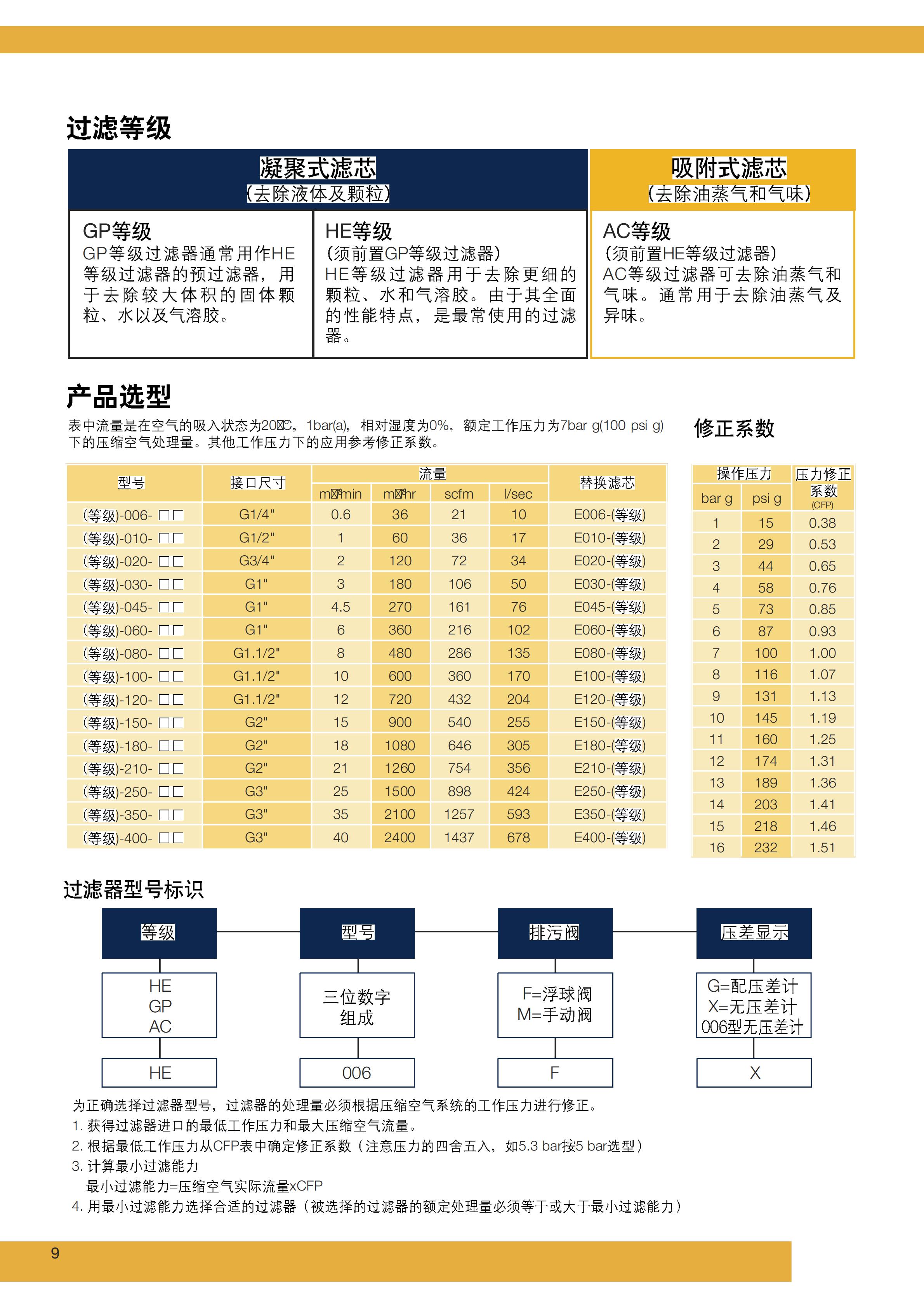 Domnick Hunter  ECOPURE精密過濾器