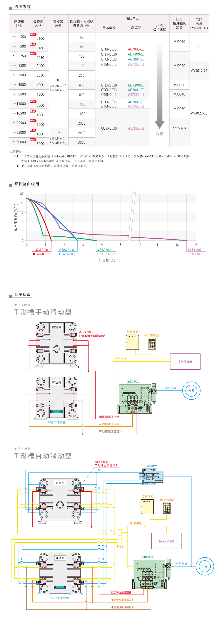 考世美壓鑄機模具更換系統(tǒng)夾模器GKB-F高能力抽芯缸PCA油壓單元CPCQ