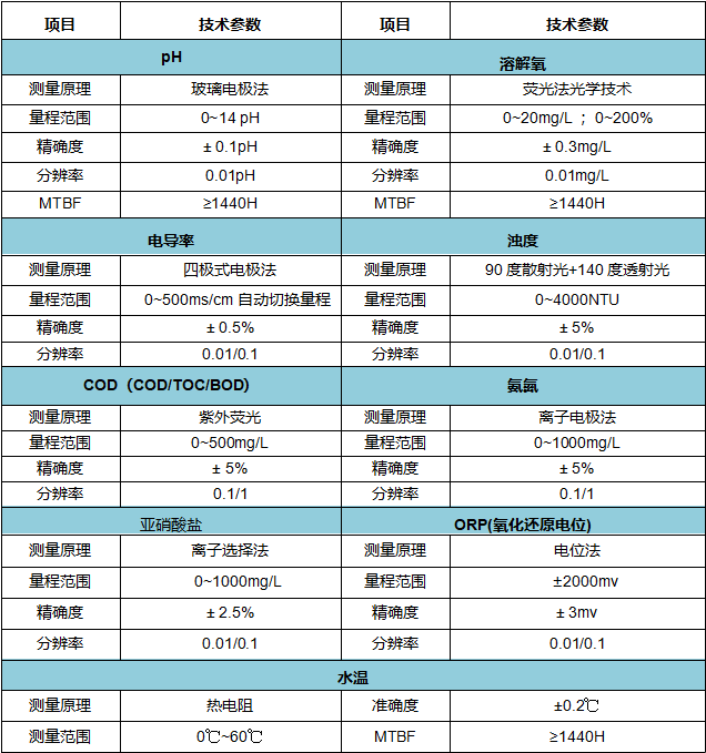 浮漂水質(zhì)多參數(shù)在線監(jiān)測(cè)系統(tǒng)PH電導(dǎo)率監(jiān)測(cè)傳感器COD溫度GWT9090
