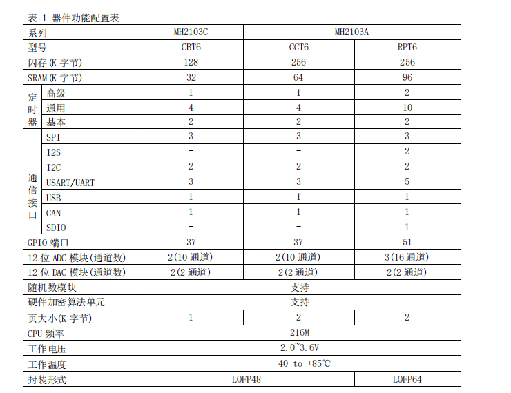 國產(chǎn)MH2103AVET6通用型F103系列MCU軟硬件兼容進口STM32F103VBT6