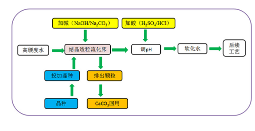 結(jié)晶造粒軟水設(shè)備