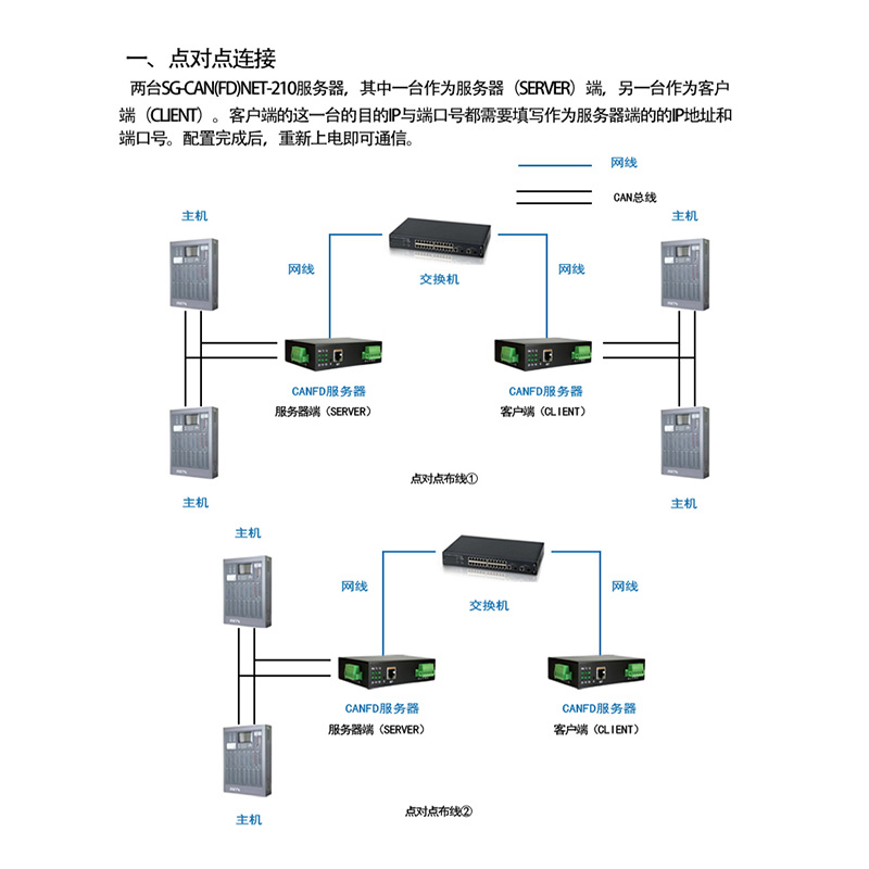 天津三格電子雙通道CANFD轉以太網(wǎng)數(shù)據(jù)轉換設備工業(yè)級車載模塊