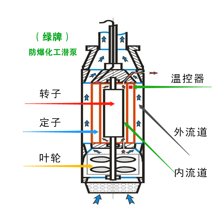 防爆化工潛泵輸送170多種介質(zhì)3年質(zhì)保終生免維護(hù),防爆化工潛泵 免維護(hù)防爆液下泵