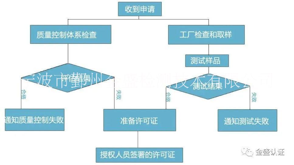 衛(wèi)生潔具強(qiáng)制標(biāo)準(zhǔn) 泰國TISI認(rèn)證