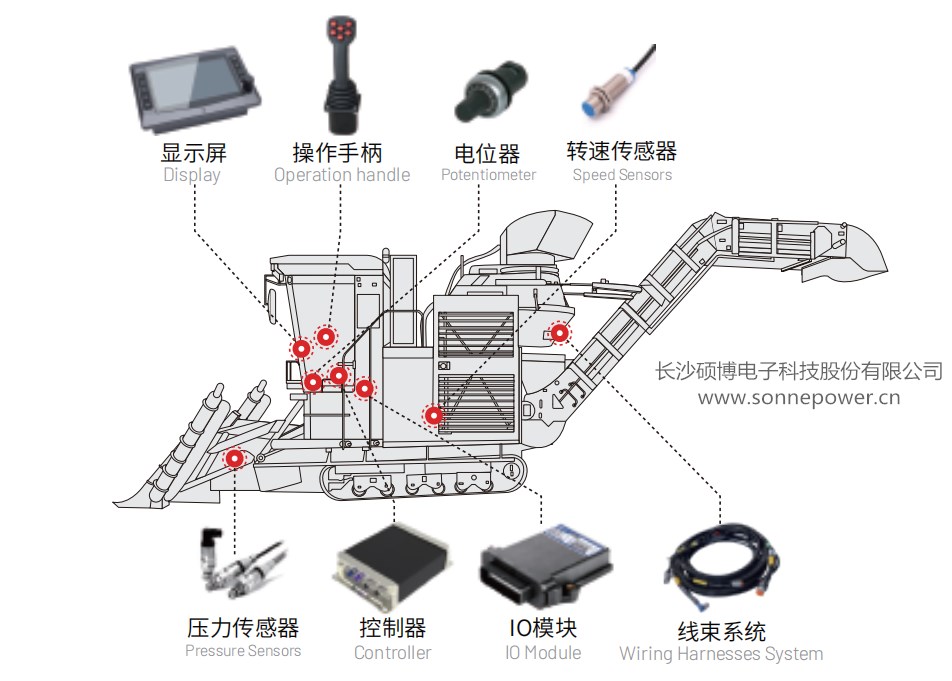 甘蔗收割機(jī)電控系統(tǒng) 農(nóng)機(jī)控制器顯示屏