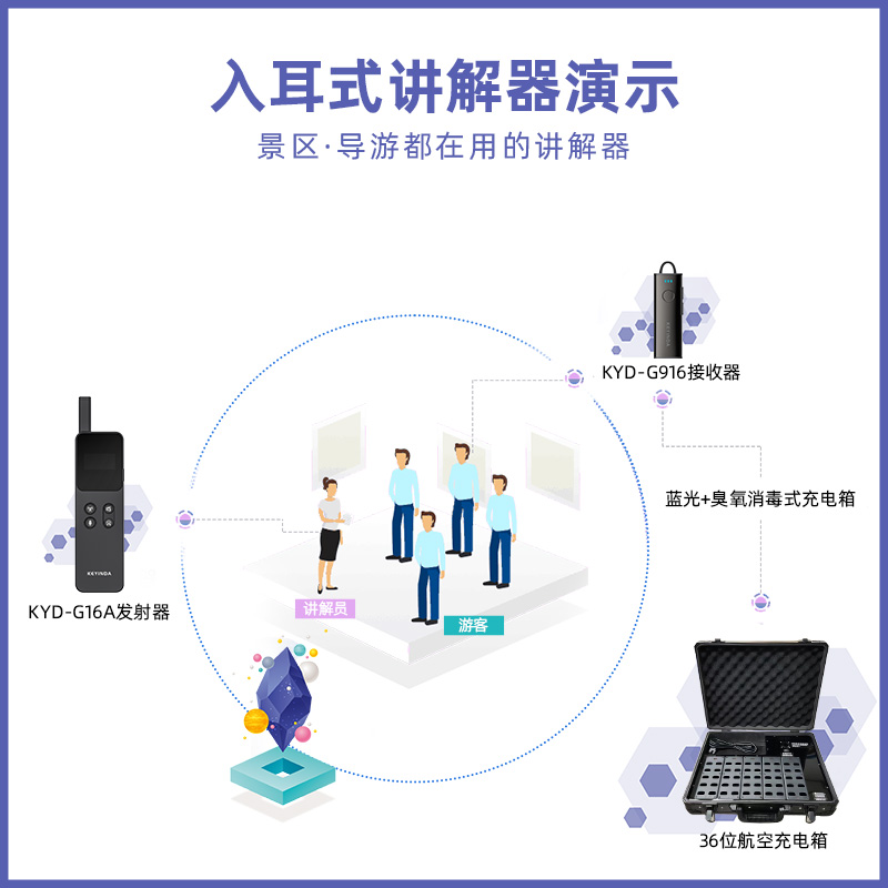 無線收發(fā)器  游無線講解器一對多無線 耳機故宮博物館企業(yè)團隊